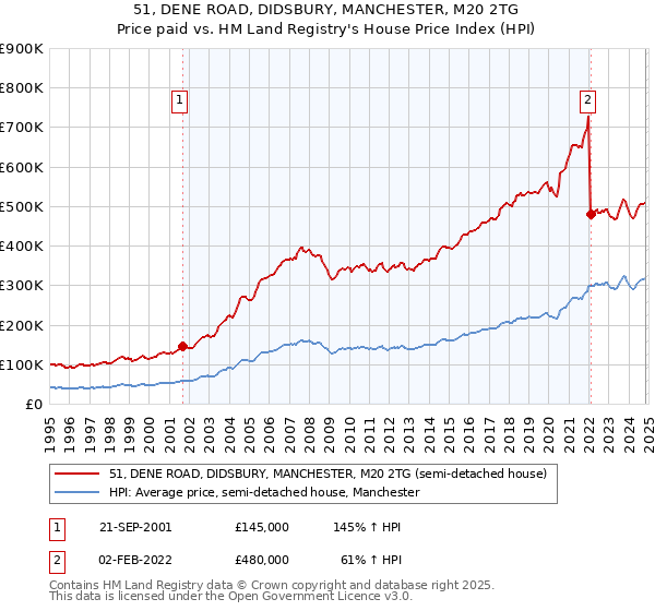 51, DENE ROAD, DIDSBURY, MANCHESTER, M20 2TG: Price paid vs HM Land Registry's House Price Index