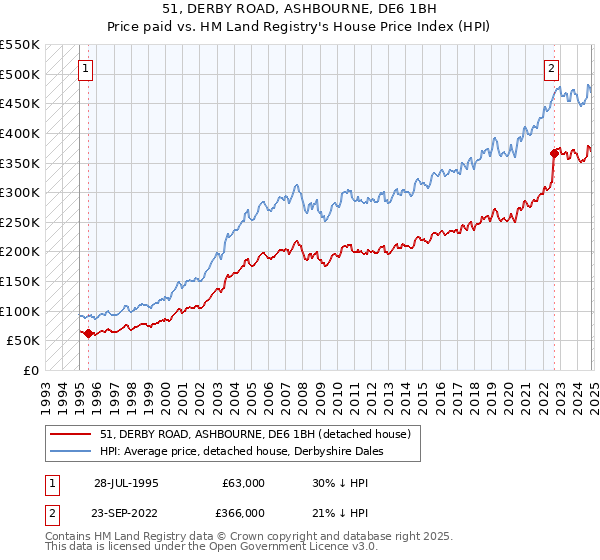 51, DERBY ROAD, ASHBOURNE, DE6 1BH: Price paid vs HM Land Registry's House Price Index