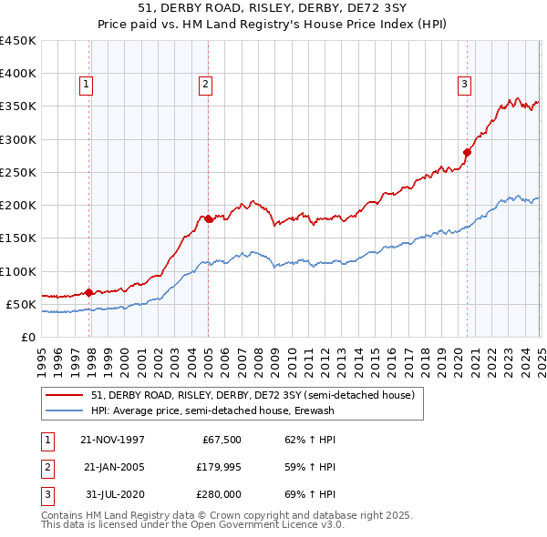 51, DERBY ROAD, RISLEY, DERBY, DE72 3SY: Price paid vs HM Land Registry's House Price Index