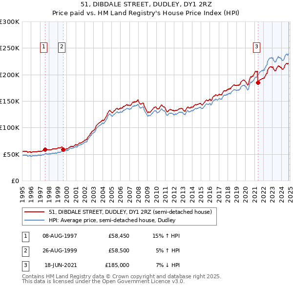 51, DIBDALE STREET, DUDLEY, DY1 2RZ: Price paid vs HM Land Registry's House Price Index