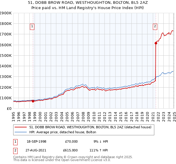 51, DOBB BROW ROAD, WESTHOUGHTON, BOLTON, BL5 2AZ: Price paid vs HM Land Registry's House Price Index