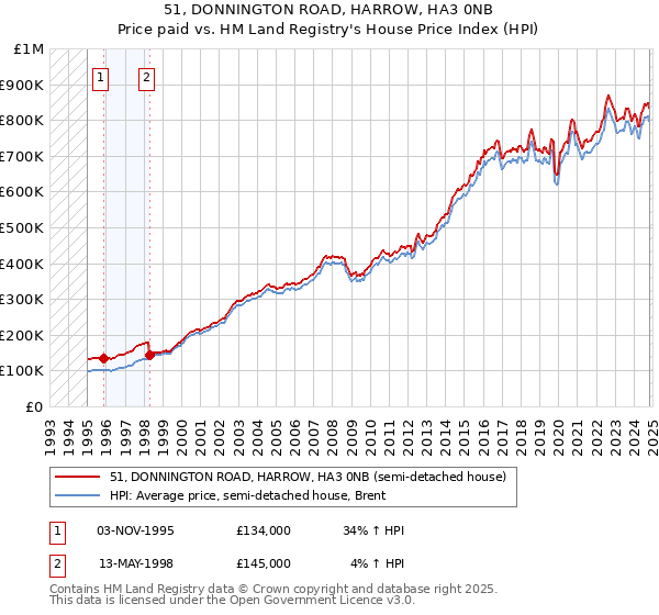 51, DONNINGTON ROAD, HARROW, HA3 0NB: Price paid vs HM Land Registry's House Price Index