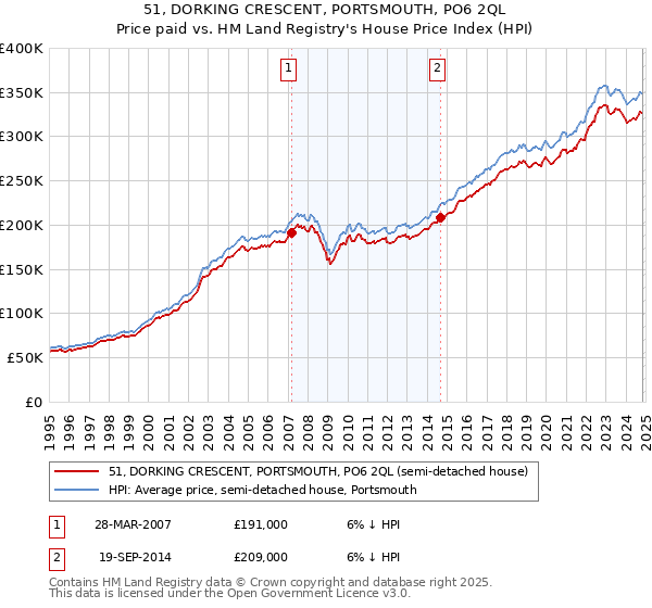 51, DORKING CRESCENT, PORTSMOUTH, PO6 2QL: Price paid vs HM Land Registry's House Price Index