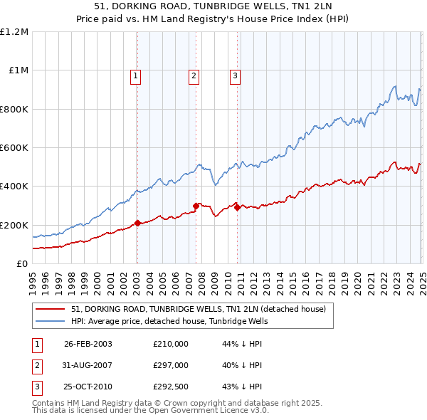 51, DORKING ROAD, TUNBRIDGE WELLS, TN1 2LN: Price paid vs HM Land Registry's House Price Index