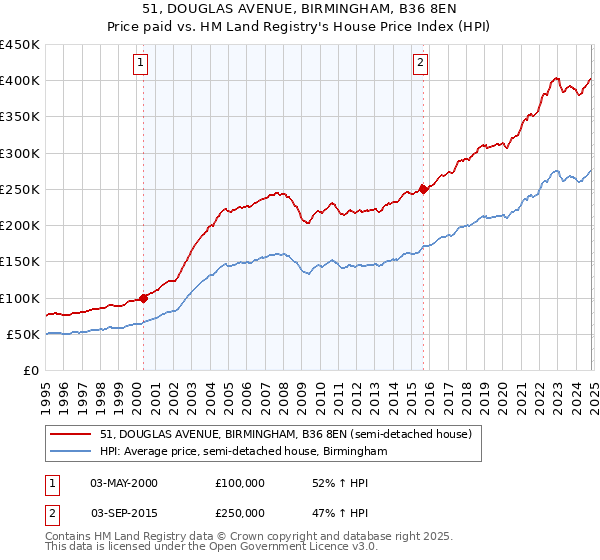 51, DOUGLAS AVENUE, BIRMINGHAM, B36 8EN: Price paid vs HM Land Registry's House Price Index