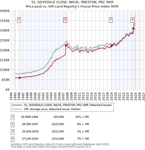 51, DOVEDALE CLOSE, INGOL, PRESTON, PR2 3WR: Price paid vs HM Land Registry's House Price Index