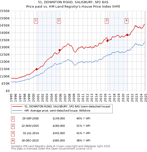 51, DOWNTON ROAD, SALISBURY, SP2 8AS: Price paid vs HM Land Registry's House Price Index