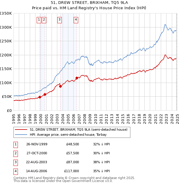 51, DREW STREET, BRIXHAM, TQ5 9LA: Price paid vs HM Land Registry's House Price Index