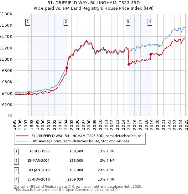 51, DRIFFIELD WAY, BILLINGHAM, TS23 3RD: Price paid vs HM Land Registry's House Price Index