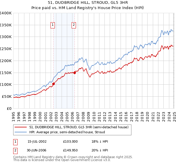 51, DUDBRIDGE HILL, STROUD, GL5 3HR: Price paid vs HM Land Registry's House Price Index