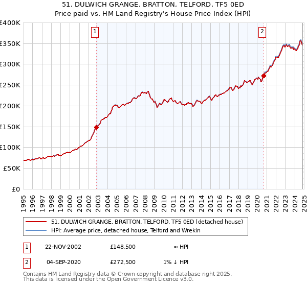 51, DULWICH GRANGE, BRATTON, TELFORD, TF5 0ED: Price paid vs HM Land Registry's House Price Index