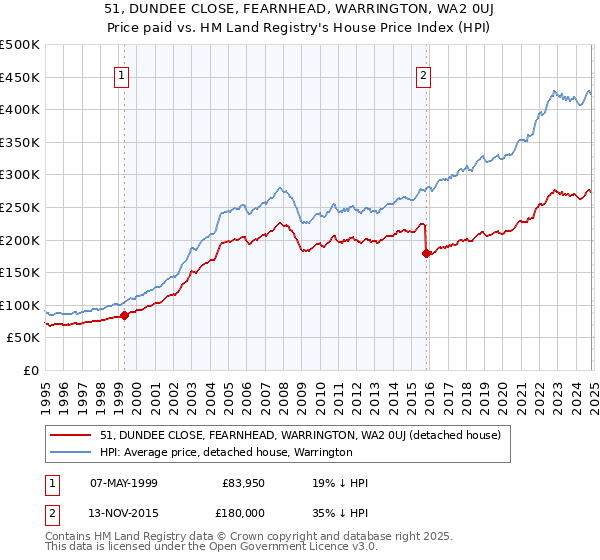 51, DUNDEE CLOSE, FEARNHEAD, WARRINGTON, WA2 0UJ: Price paid vs HM Land Registry's House Price Index