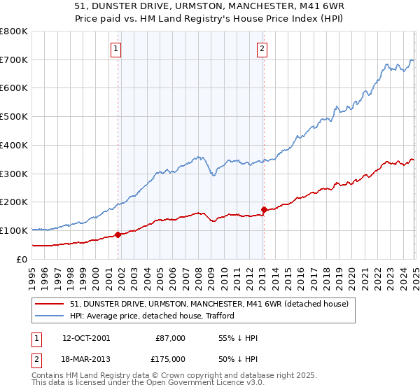 51, DUNSTER DRIVE, URMSTON, MANCHESTER, M41 6WR: Price paid vs HM Land Registry's House Price Index