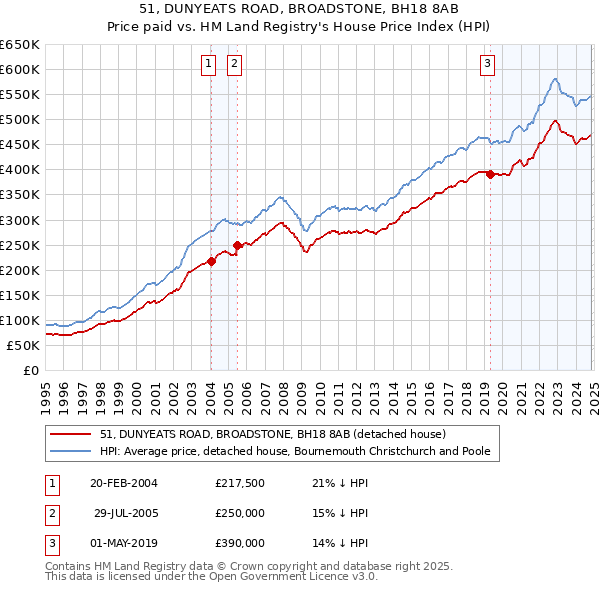 51, DUNYEATS ROAD, BROADSTONE, BH18 8AB: Price paid vs HM Land Registry's House Price Index