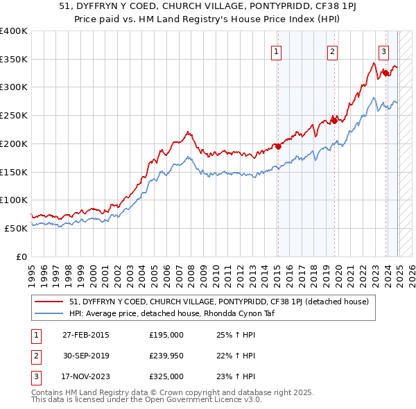 51, DYFFRYN Y COED, CHURCH VILLAGE, PONTYPRIDD, CF38 1PJ: Price paid vs HM Land Registry's House Price Index