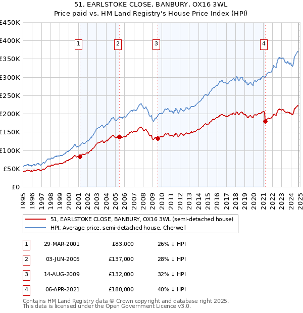 51, EARLSTOKE CLOSE, BANBURY, OX16 3WL: Price paid vs HM Land Registry's House Price Index