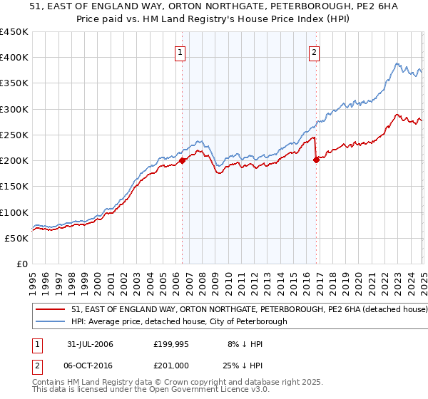 51, EAST OF ENGLAND WAY, ORTON NORTHGATE, PETERBOROUGH, PE2 6HA: Price paid vs HM Land Registry's House Price Index