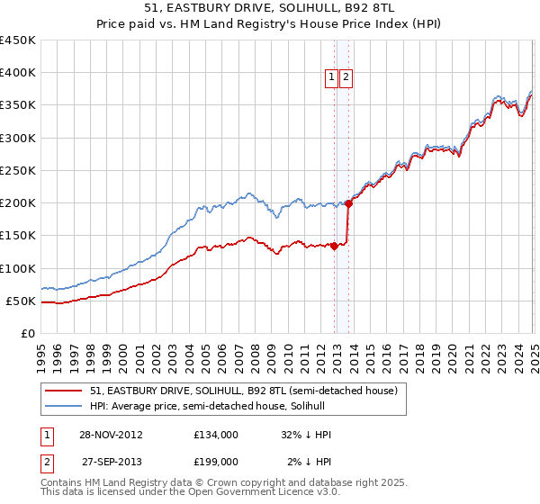 51, EASTBURY DRIVE, SOLIHULL, B92 8TL: Price paid vs HM Land Registry's House Price Index