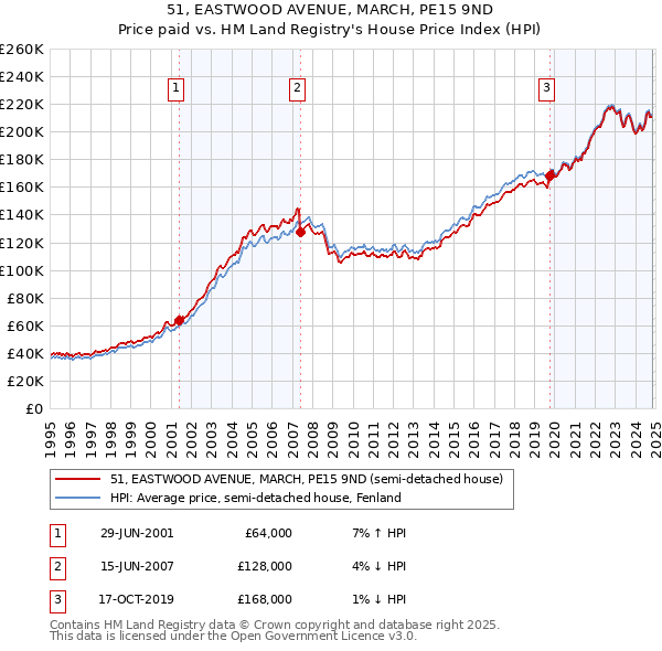 51, EASTWOOD AVENUE, MARCH, PE15 9ND: Price paid vs HM Land Registry's House Price Index