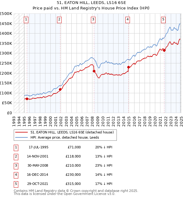 51, EATON HILL, LEEDS, LS16 6SE: Price paid vs HM Land Registry's House Price Index