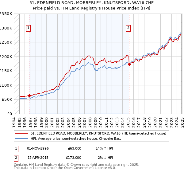 51, EDENFIELD ROAD, MOBBERLEY, KNUTSFORD, WA16 7HE: Price paid vs HM Land Registry's House Price Index