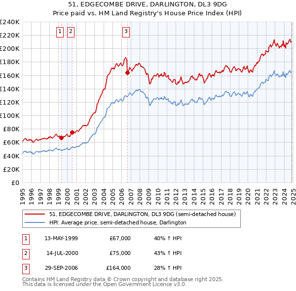 51, EDGECOMBE DRIVE, DARLINGTON, DL3 9DG: Price paid vs HM Land Registry's House Price Index