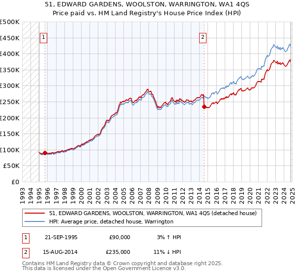 51, EDWARD GARDENS, WOOLSTON, WARRINGTON, WA1 4QS: Price paid vs HM Land Registry's House Price Index