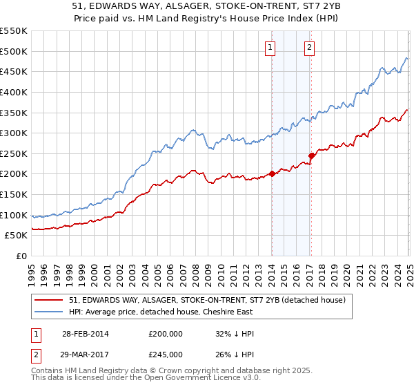 51, EDWARDS WAY, ALSAGER, STOKE-ON-TRENT, ST7 2YB: Price paid vs HM Land Registry's House Price Index