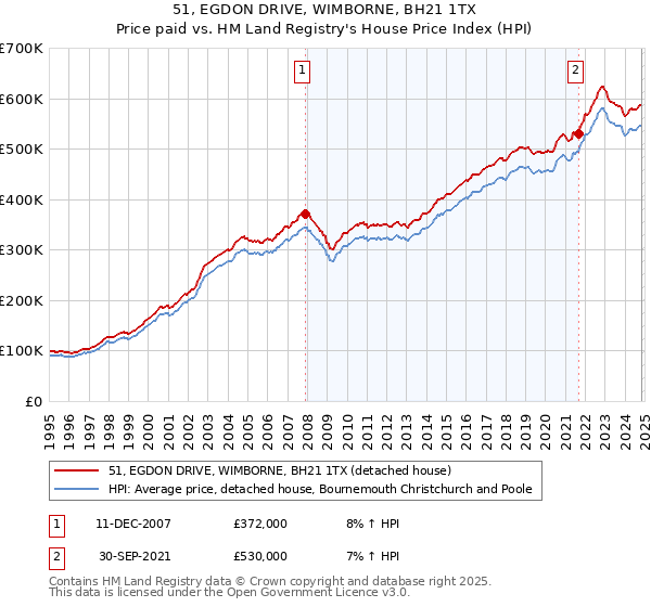 51, EGDON DRIVE, WIMBORNE, BH21 1TX: Price paid vs HM Land Registry's House Price Index