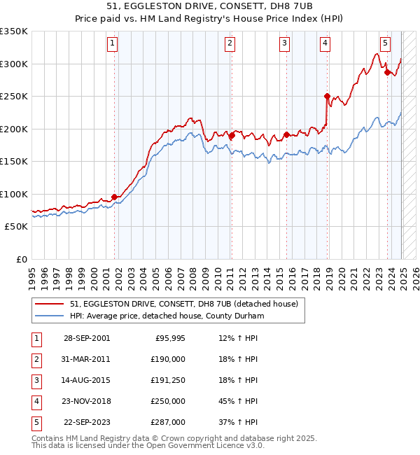 51, EGGLESTON DRIVE, CONSETT, DH8 7UB: Price paid vs HM Land Registry's House Price Index