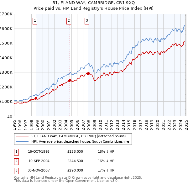 51, ELAND WAY, CAMBRIDGE, CB1 9XQ: Price paid vs HM Land Registry's House Price Index