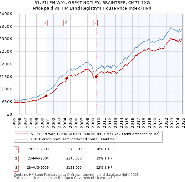 51, ELLEN WAY, GREAT NOTLEY, BRAINTREE, CM77 7XG: Price paid vs HM Land Registry's House Price Index