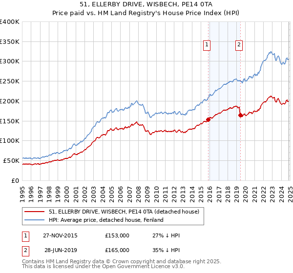 51, ELLERBY DRIVE, WISBECH, PE14 0TA: Price paid vs HM Land Registry's House Price Index