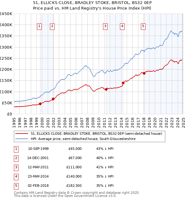 51, ELLICKS CLOSE, BRADLEY STOKE, BRISTOL, BS32 0EP: Price paid vs HM Land Registry's House Price Index