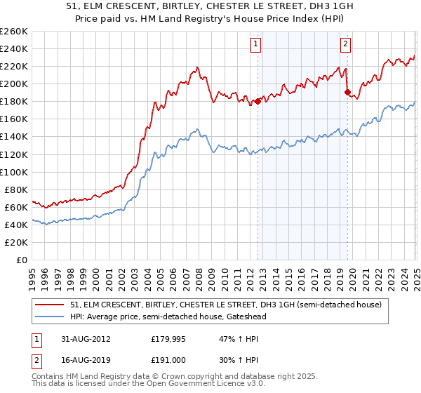 51, ELM CRESCENT, BIRTLEY, CHESTER LE STREET, DH3 1GH: Price paid vs HM Land Registry's House Price Index