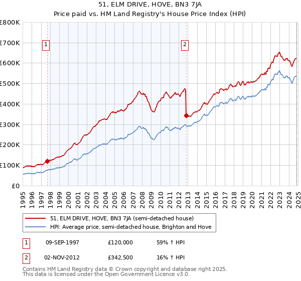 51, ELM DRIVE, HOVE, BN3 7JA: Price paid vs HM Land Registry's House Price Index