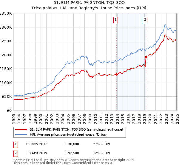 51, ELM PARK, PAIGNTON, TQ3 3QQ: Price paid vs HM Land Registry's House Price Index