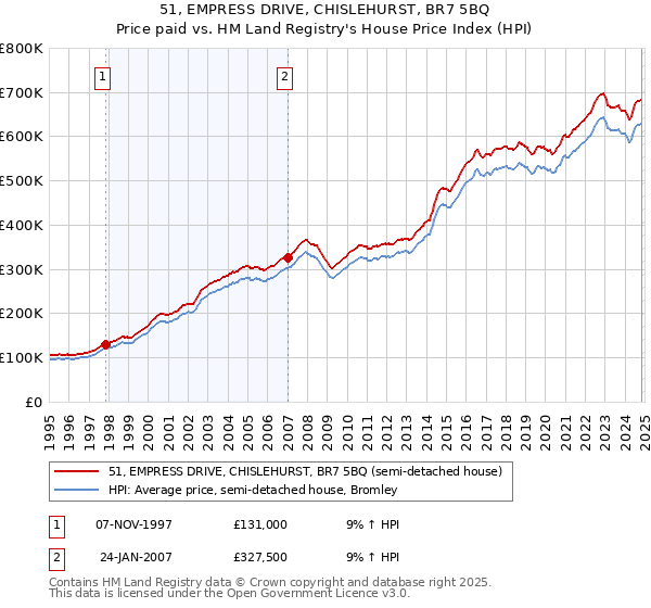 51, EMPRESS DRIVE, CHISLEHURST, BR7 5BQ: Price paid vs HM Land Registry's House Price Index