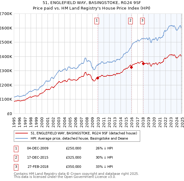 51, ENGLEFIELD WAY, BASINGSTOKE, RG24 9SF: Price paid vs HM Land Registry's House Price Index