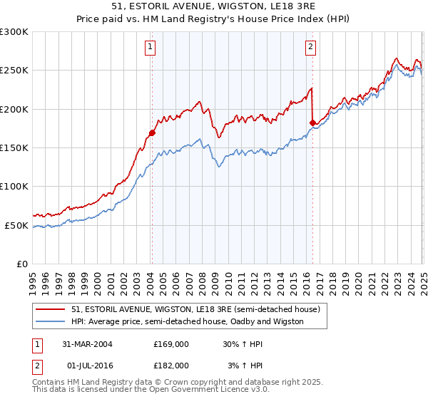 51, ESTORIL AVENUE, WIGSTON, LE18 3RE: Price paid vs HM Land Registry's House Price Index