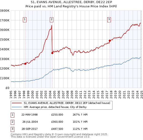 51, EVANS AVENUE, ALLESTREE, DERBY, DE22 2EP: Price paid vs HM Land Registry's House Price Index