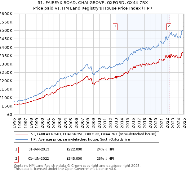 51, FAIRFAX ROAD, CHALGROVE, OXFORD, OX44 7RX: Price paid vs HM Land Registry's House Price Index