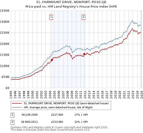 51, FAIRMOUNT DRIVE, NEWPORT, PO30 2JE: Price paid vs HM Land Registry's House Price Index