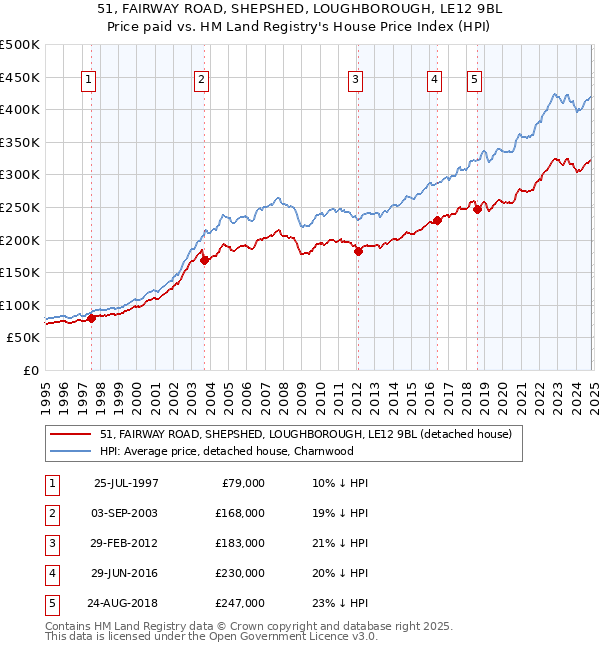 51, FAIRWAY ROAD, SHEPSHED, LOUGHBOROUGH, LE12 9BL: Price paid vs HM Land Registry's House Price Index