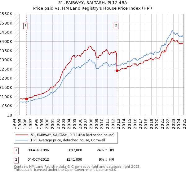 51, FAIRWAY, SALTASH, PL12 4BA: Price paid vs HM Land Registry's House Price Index