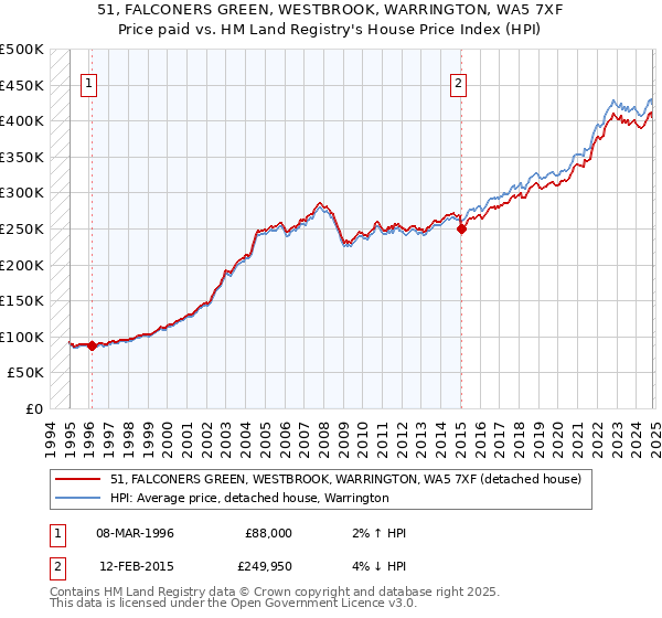 51, FALCONERS GREEN, WESTBROOK, WARRINGTON, WA5 7XF: Price paid vs HM Land Registry's House Price Index