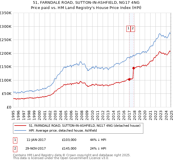 51, FARNDALE ROAD, SUTTON-IN-ASHFIELD, NG17 4NG: Price paid vs HM Land Registry's House Price Index