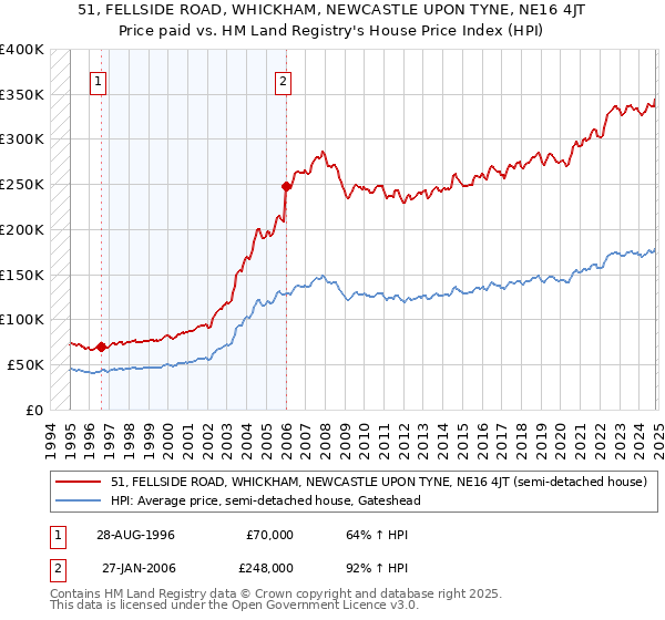 51, FELLSIDE ROAD, WHICKHAM, NEWCASTLE UPON TYNE, NE16 4JT: Price paid vs HM Land Registry's House Price Index