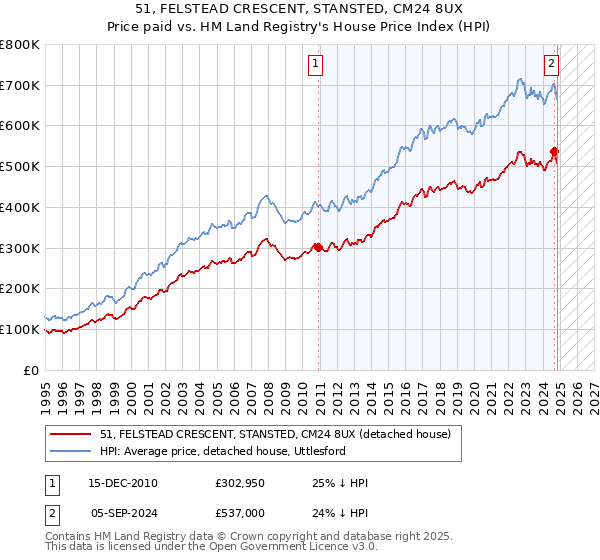 51, FELSTEAD CRESCENT, STANSTED, CM24 8UX: Price paid vs HM Land Registry's House Price Index