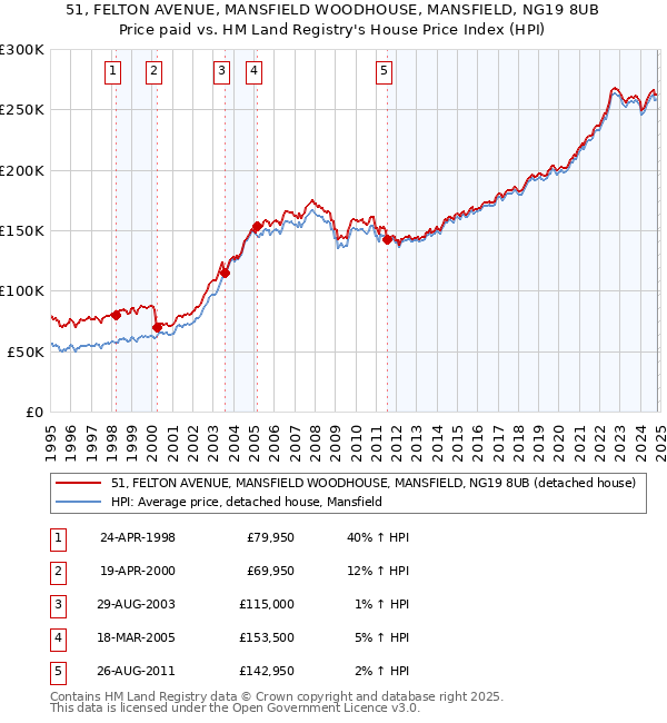 51, FELTON AVENUE, MANSFIELD WOODHOUSE, MANSFIELD, NG19 8UB: Price paid vs HM Land Registry's House Price Index